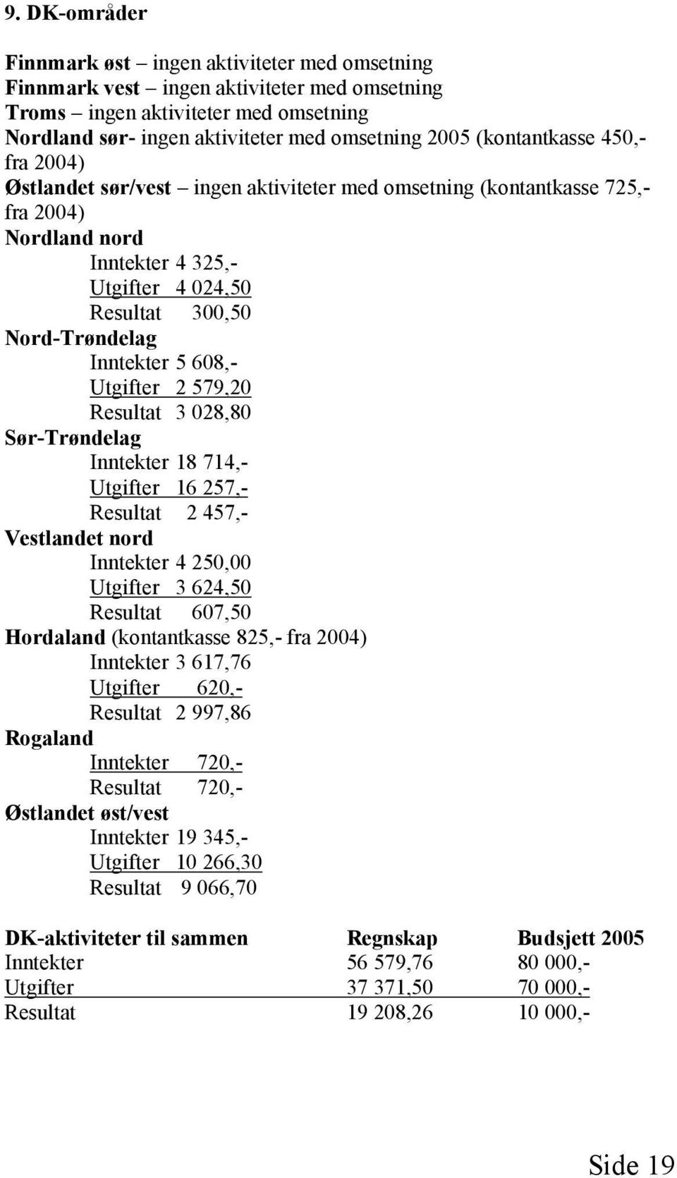 Inntekter 5 608,- Utgifter 2 579,20 Resultat 3 028,80 Sør-Trøndelag Inntekter 18 714,- Utgifter 16 257,- Resultat 2 457,- Vestlandet nord Inntekter 4 250,00 Utgifter 3 624,50 Resultat 607,50