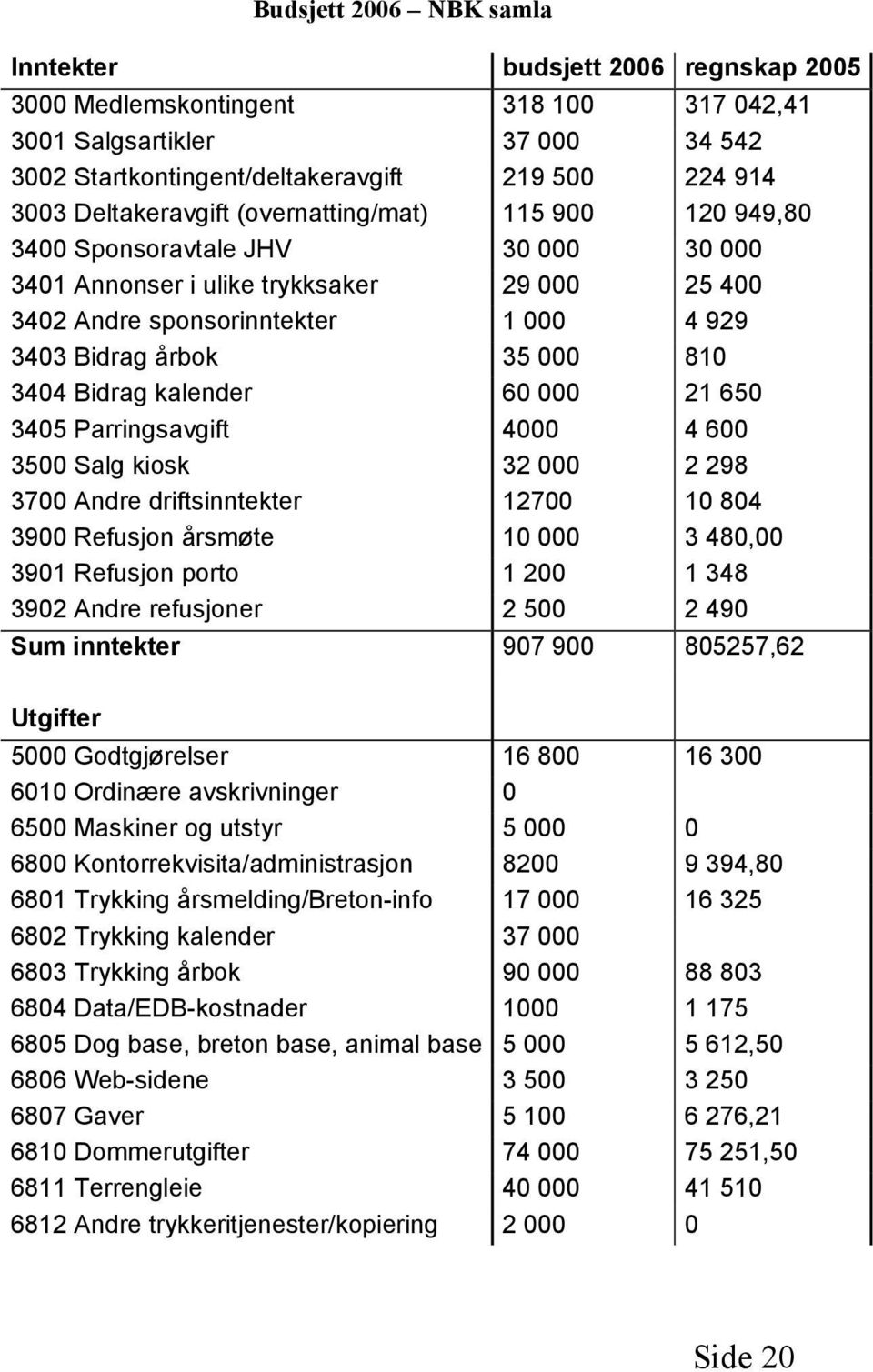 000 810 3404 Bidrag kalender 60 000 21 650 3405 Parringsavgift 4000 4 600 3500 Salg kiosk 32 000 2 298 3700 Andre driftsinntekter 12700 10 804 3900 Refusjon årsmøte 10 000 3 480,00 3901 Refusjon