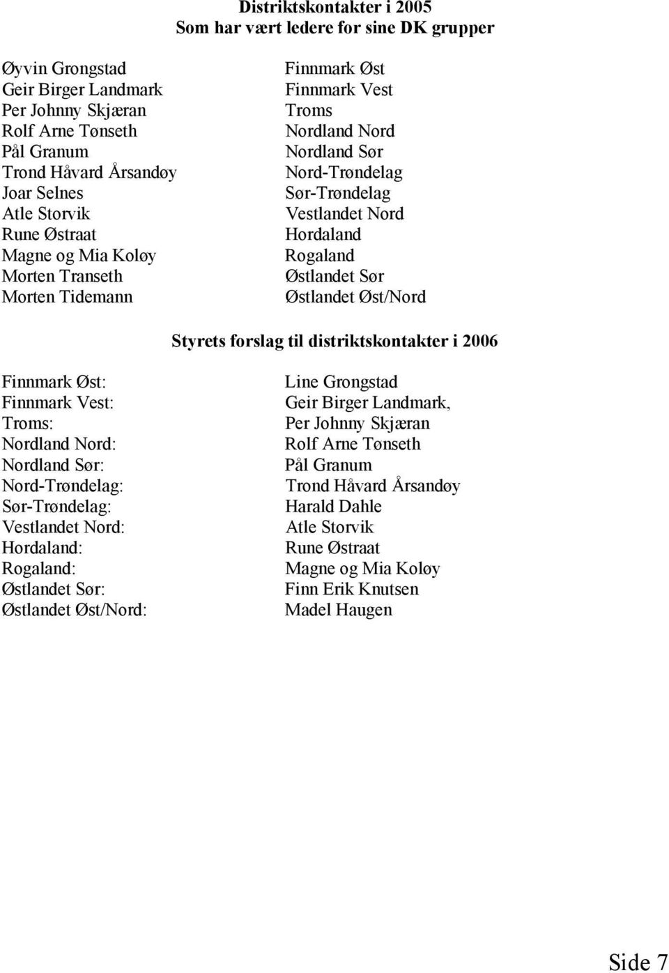 Sør Østlandet Øst/Nord Styrets forslag til distriktskontakter i 2006 Finnmark Øst: Finnmark Vest: Troms: Nordland Nord: Nordland Sør: Nord-Trøndelag: Sør-Trøndelag: Vestlandet Nord: Hordaland: