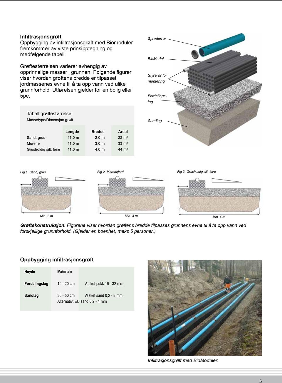 Sprederrør BioModul Styrerør for montering Fordelingslag Tabell grøftestørrelse: Massetype/Dimensjon grøft Sandlag Lengde Bredde Areal Sand, grus 11,0 m 2,0 m 22 m 2 Morene 11,0 m 3,0 m 33 m 2