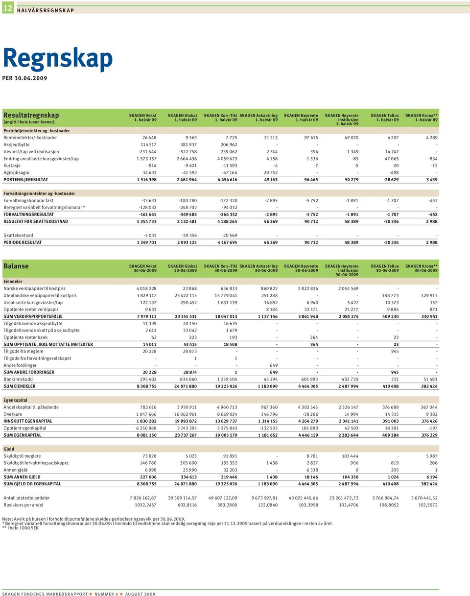 halvår 9 Porteføljeinntekter og -kostnader Renteinntekter/-kostnader 26 648 9 563 7 725 21 513 97 615 49 2 4 27 4 289 Aksjeutbytte 114 517 381 937 26 962 - - - - - Gevinst/tap ved realisasjon -231