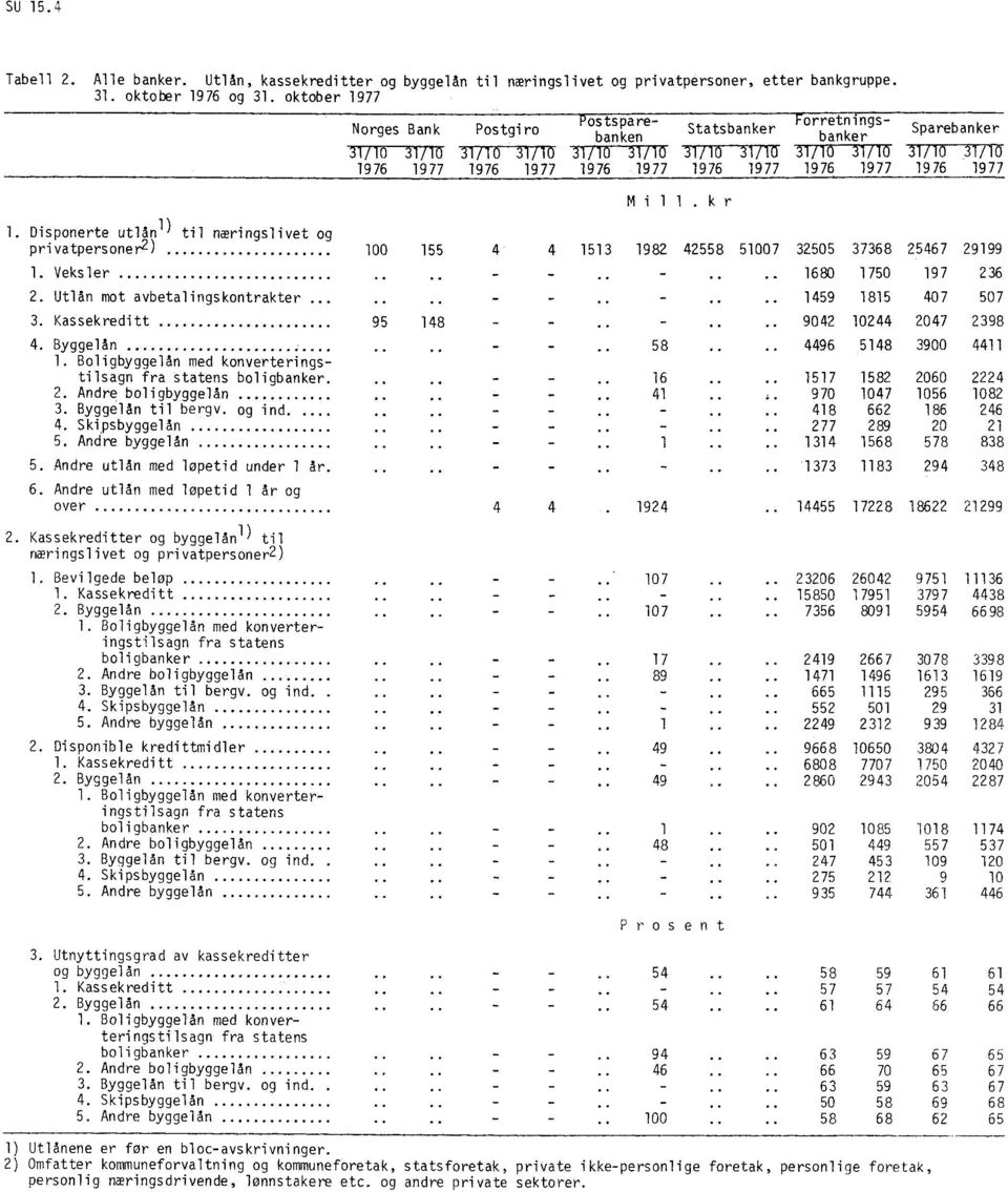 Sparebanker 31/10 1976 31/10 1977 Mill.kr 1. Disponerte utlån 1) til næringslivet og privatpersoner2 ) 1. Veksler 2. Utlån mot avbetalingskontrakter.. 3. Kassekreditt 4. Byggelån 1.