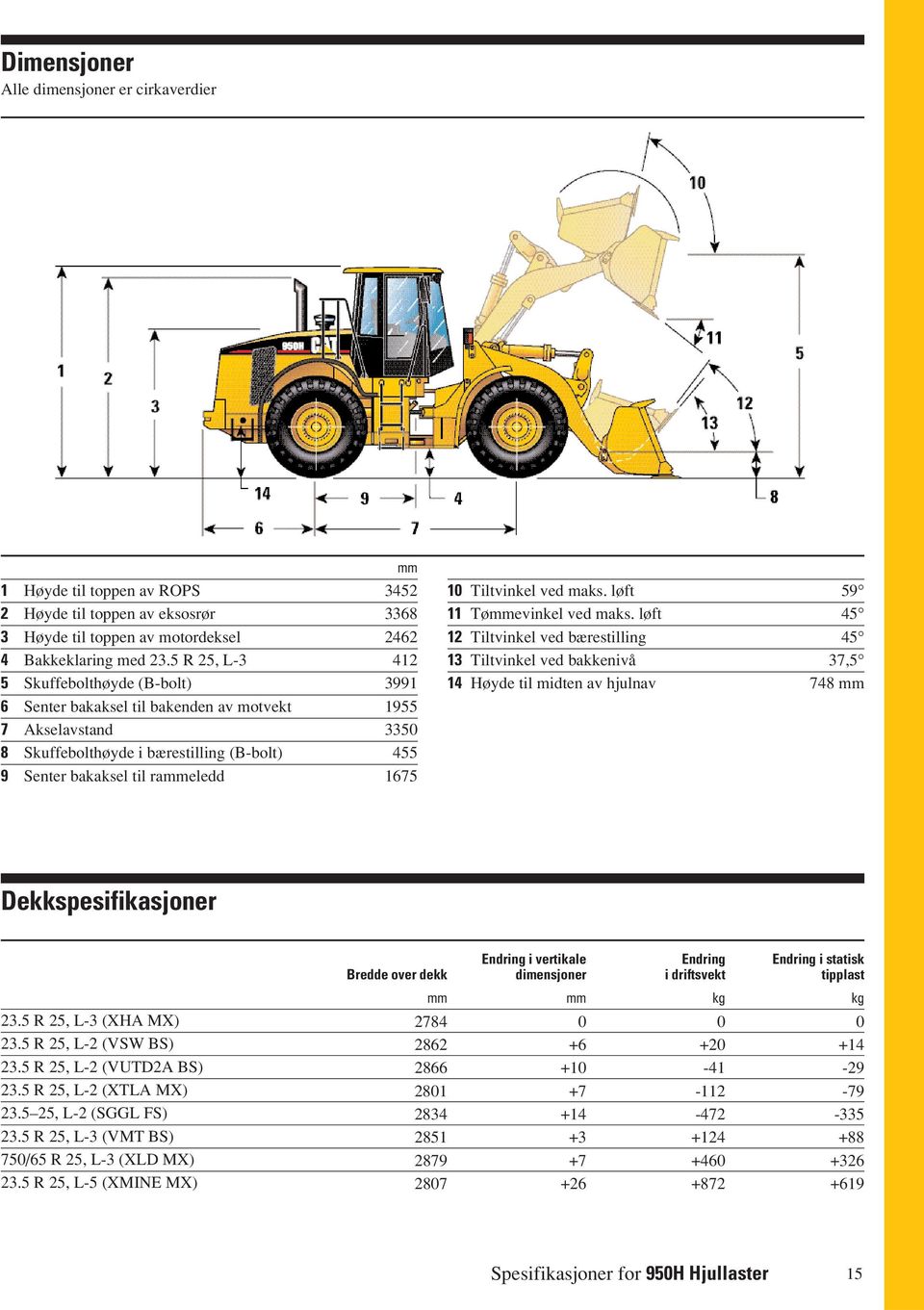 10 Tiltvinkel ved maks. løft 59 11 Tømmevinkel ved maks. løft 45 12 Tiltvinkel ved bærestilling 45 13 Tiltvinkel ved bakkenivå 37,5 14 Høyde til midten av hjulnav 748 mm Dekkspesifikasjoner 23.