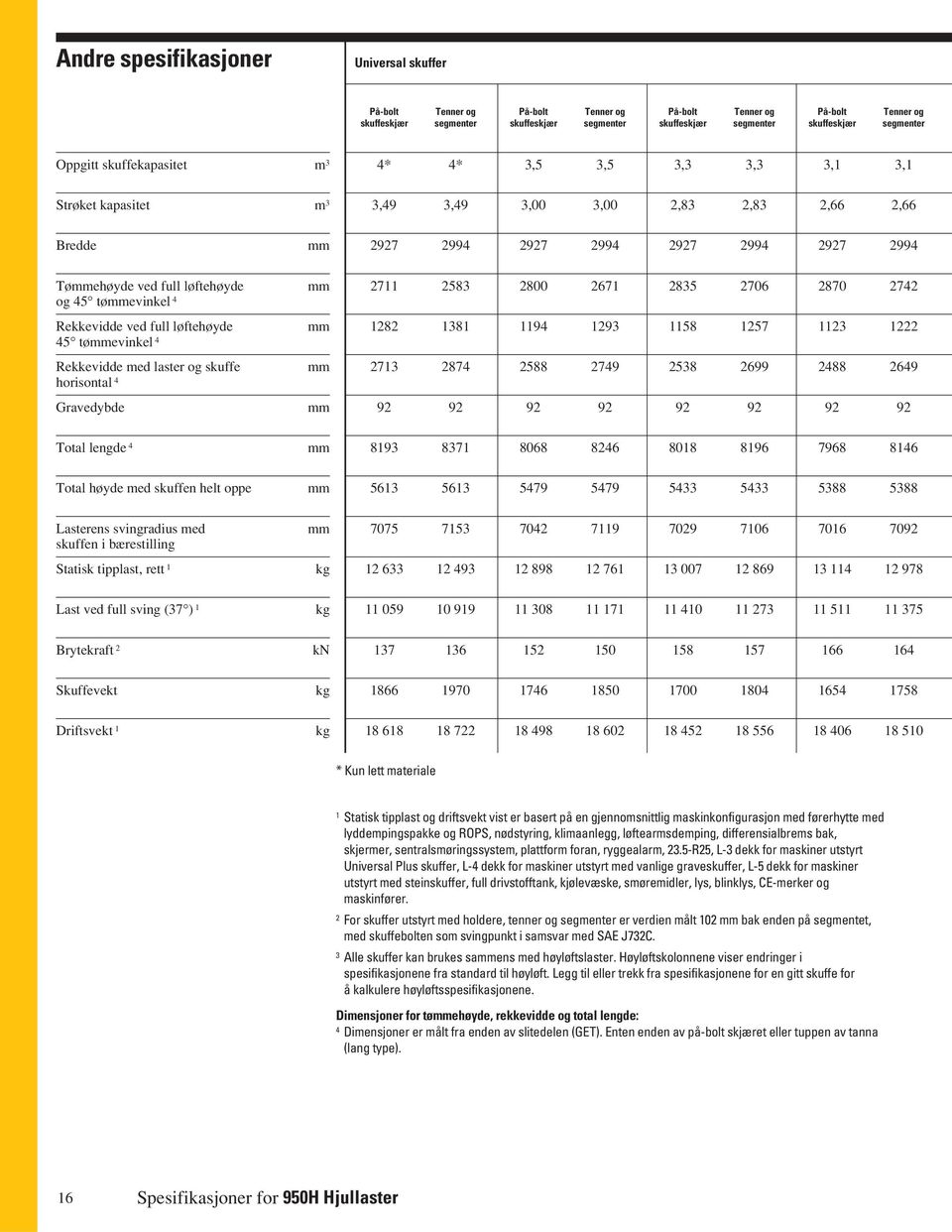 løftehøyde og 45 tømmevinkel 4 Rekkevidde ved full løftehøyde 45 tømmevinkel 4 Rekkevidde med laster og skuffe horisontal 4 Gravedybde mm mm mm mm 2711 2583 2800 2671 2835 2706 2870 2742 1282 1381