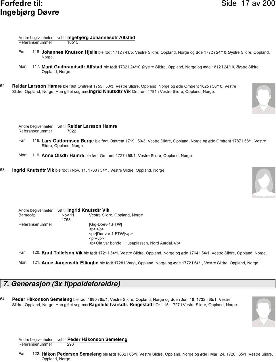 Marit Gudbrandsdtr Alfstad ble født 1732 i 24/10, Øystre Slidre, Oppland, Norge og døde 1812 i 24/10, Øystre Slidre, Oppland, 62.