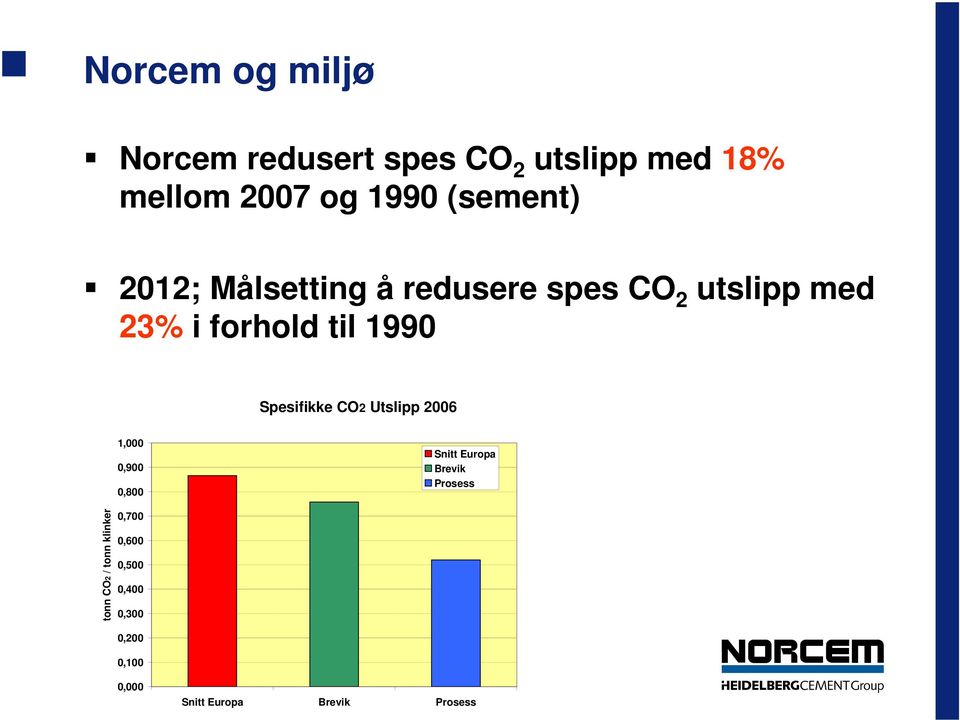 Spesifikke CO2 Utslipp 2006 1,000 0,900 0,800 Snitt Europa Brevik Prosess tonn CO2
