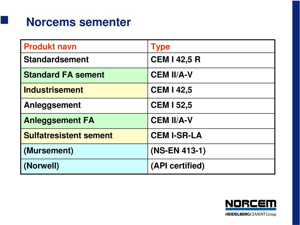sement (Mursement) (Norwell) Type CEM I 42,5 R CEM II/A-V CEM I