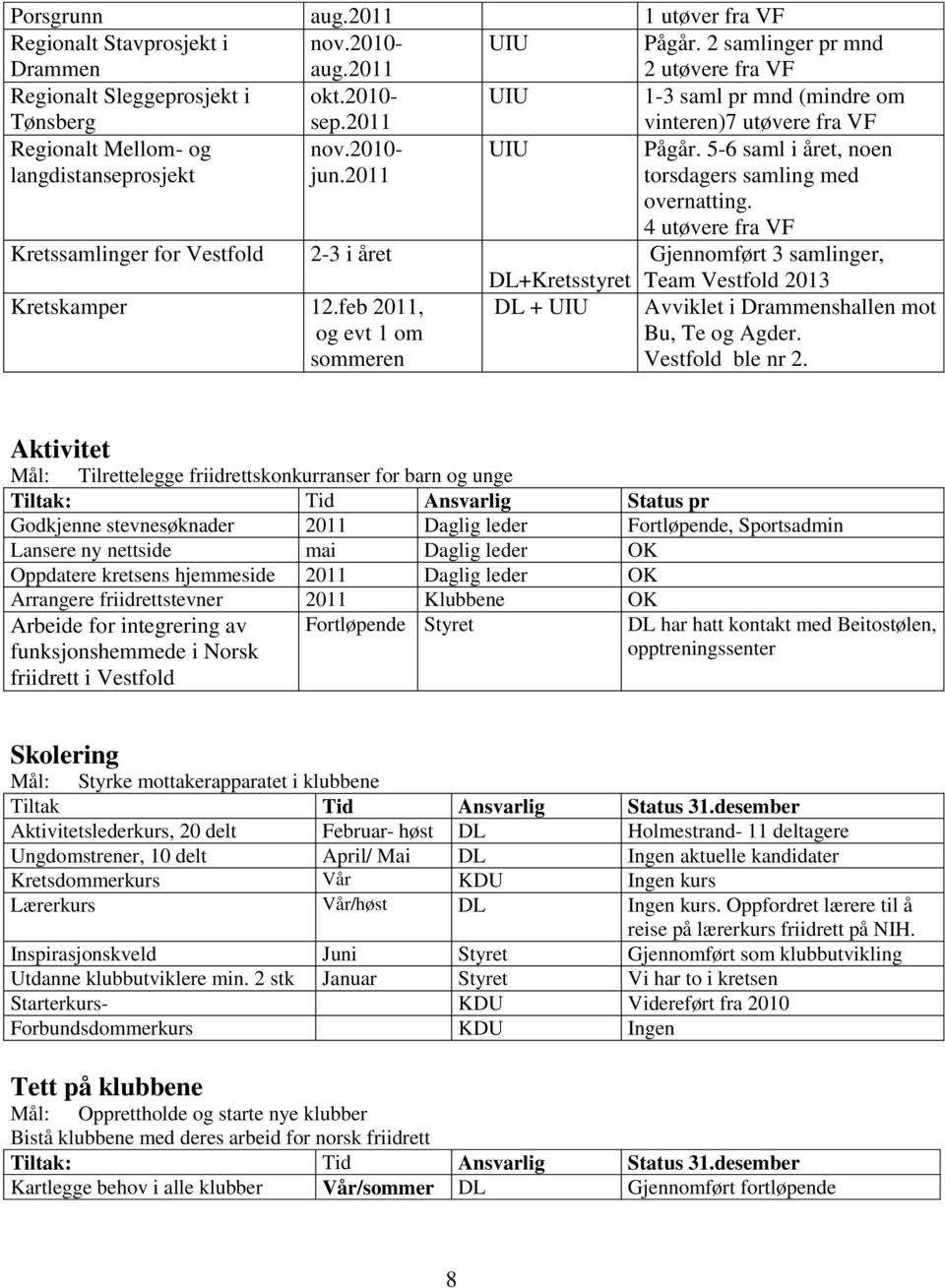 4 utøvere fra VF Kretssamlinger for Vestfold 2-3 i året Gjennomført 3 samlinger, Kretskamper 12.