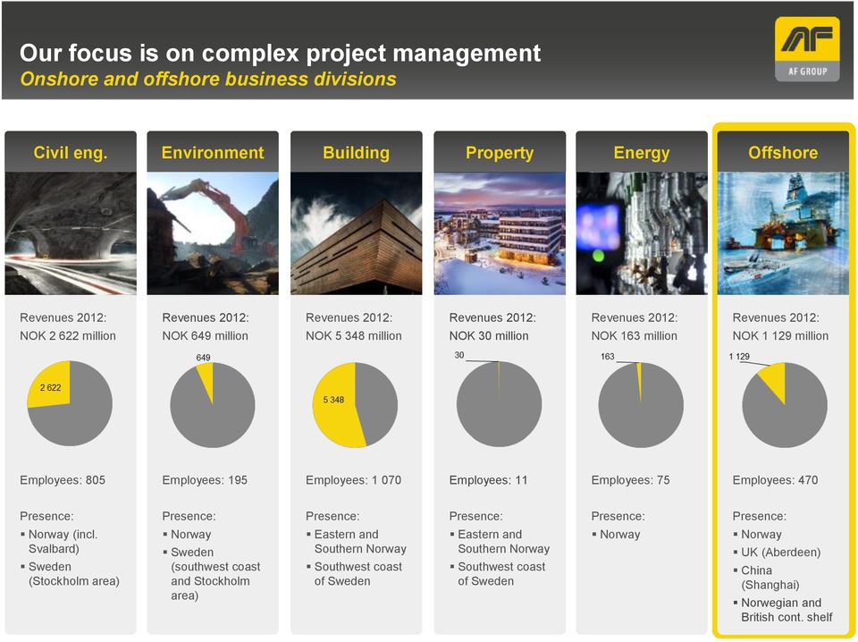 30 million NOK 163 million NOK 1 129 million Employees: 805 Employees: 195 Employees: 1 070 Employees: 11 Employees: 75 Employees: 470 Presence: Presence: Presence: Presence: Presence: