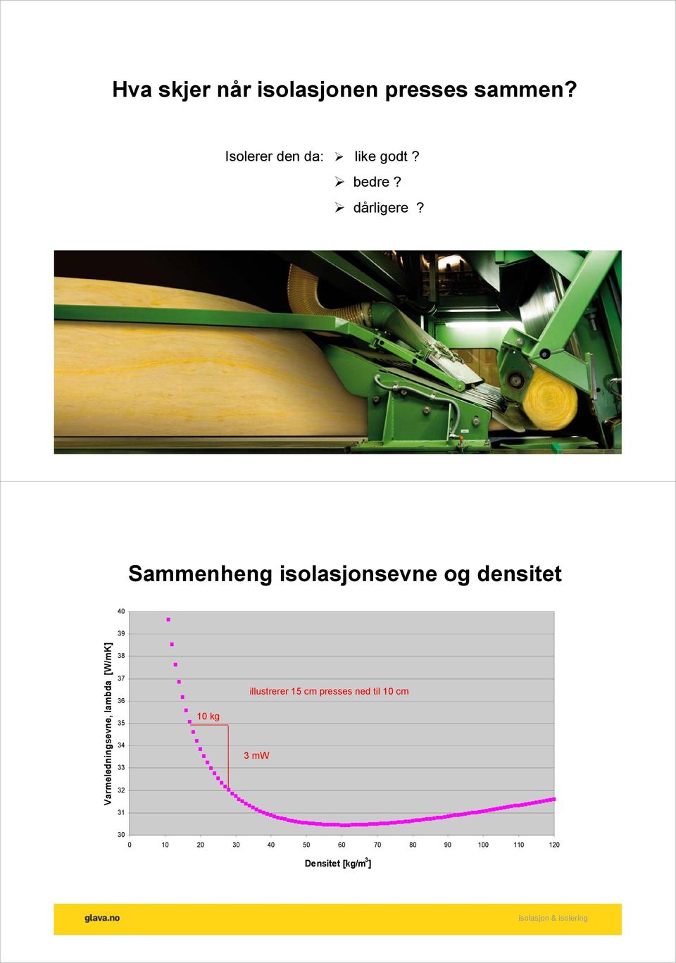 Varmeledningsevne, lambda [W/mK] 38 37 36 35 34 33 32 10 kg illustrerer 15 cm presses ned