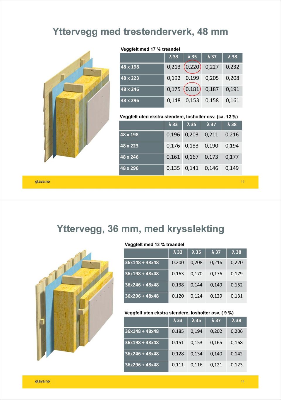 12 %) λ 33 λ 35 λ 37 λ 38 48 x 198 0,196 0,203 0,211 0,216 48 x 223 0,176 0,183 0,190 0,194 48 x 246 0,161 0,167 0,173 0,177 48 x 296 0,135 0,141 0,146 0,149 13 Yttervegg, 36 mm, med krysslekting