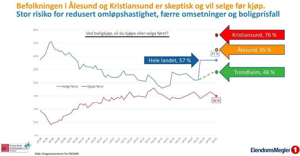 Stor risiko for redusert omløpshastighet, færre omsetninger og