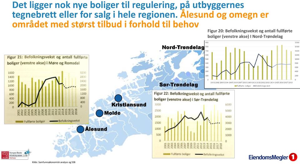 Ålesund og omegn er området med størst tilbud i forhold til behov Figur 20: