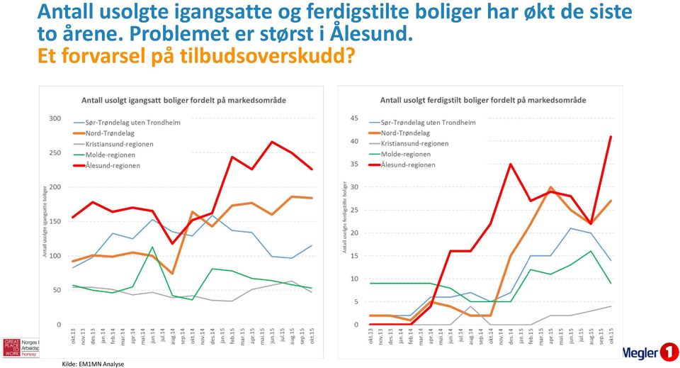 årene. Problemet er størst i Ålesund.