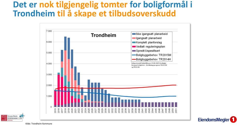 Trondheim til å skape et