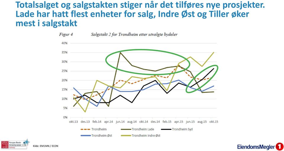 Lade har hatt flest enheter for salg,