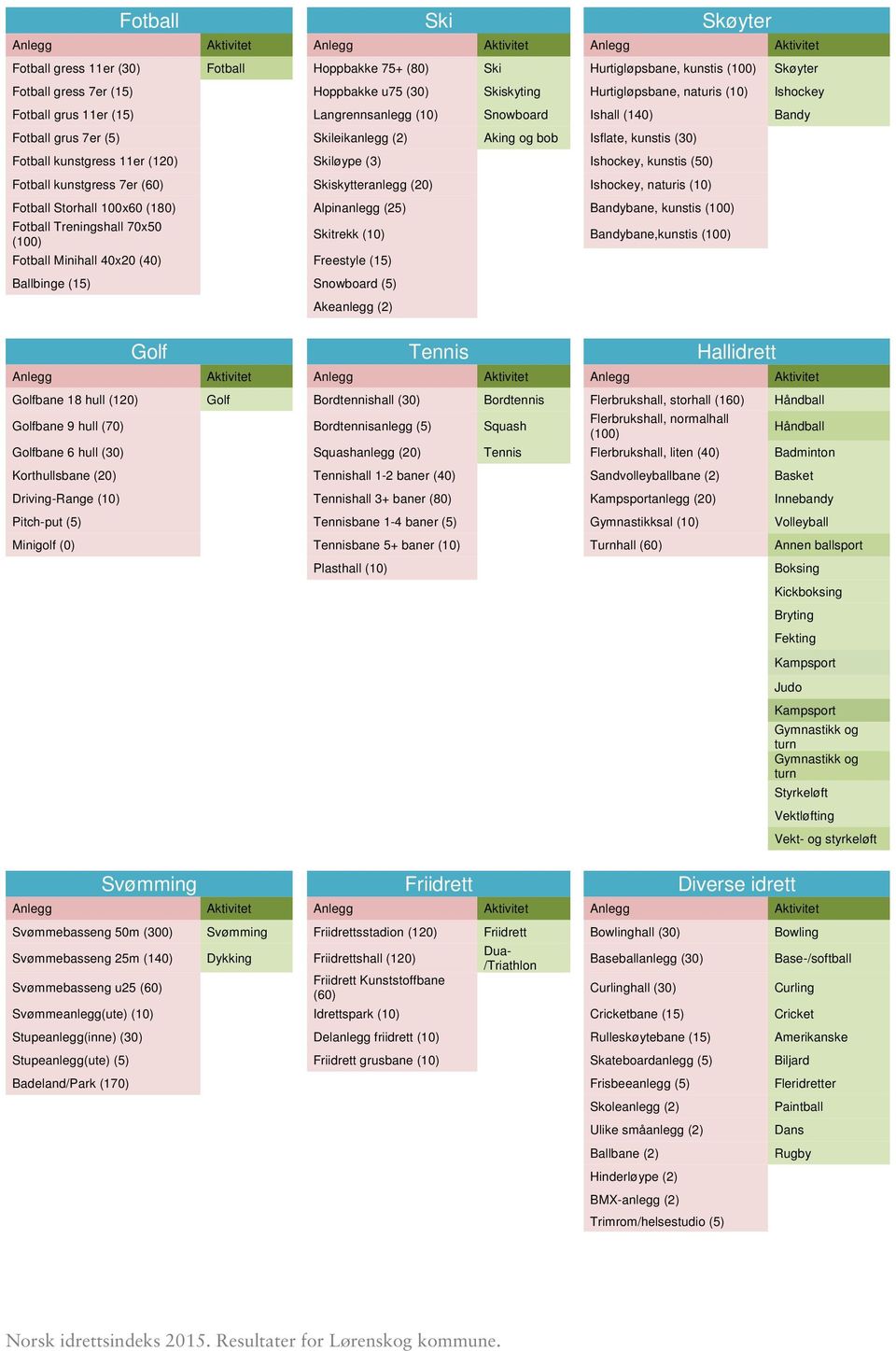 (30) Fotball kunstgress 11er (120) Skiløype (3) Ishockey, kunstis (50) Fotball kunstgress 7er (60) Skiskytteranlegg (20) Ishockey, naturis (10) Fotball Storhall 100x60 (180) Alpinanlegg (25)