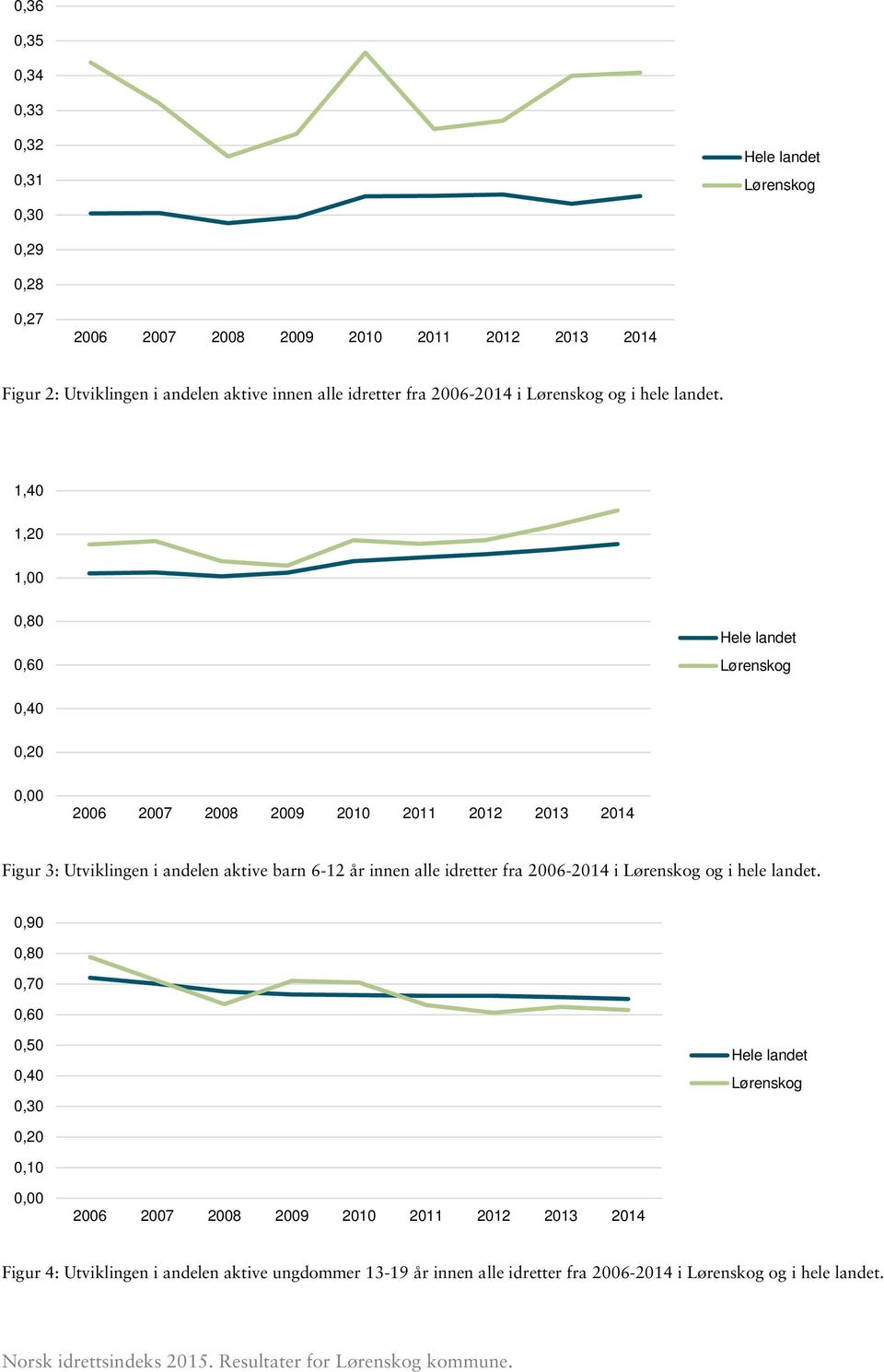 1,40 1,20 1,00 0,80 0,60 Hele landet Lørenskog 0,40 0,20 0,00 2006 2007 2008 2009 2010 2011 2012 2013 2014 Figur 3: Utviklingen i andelen aktive barn 6-12 år innen alle idretter fra 