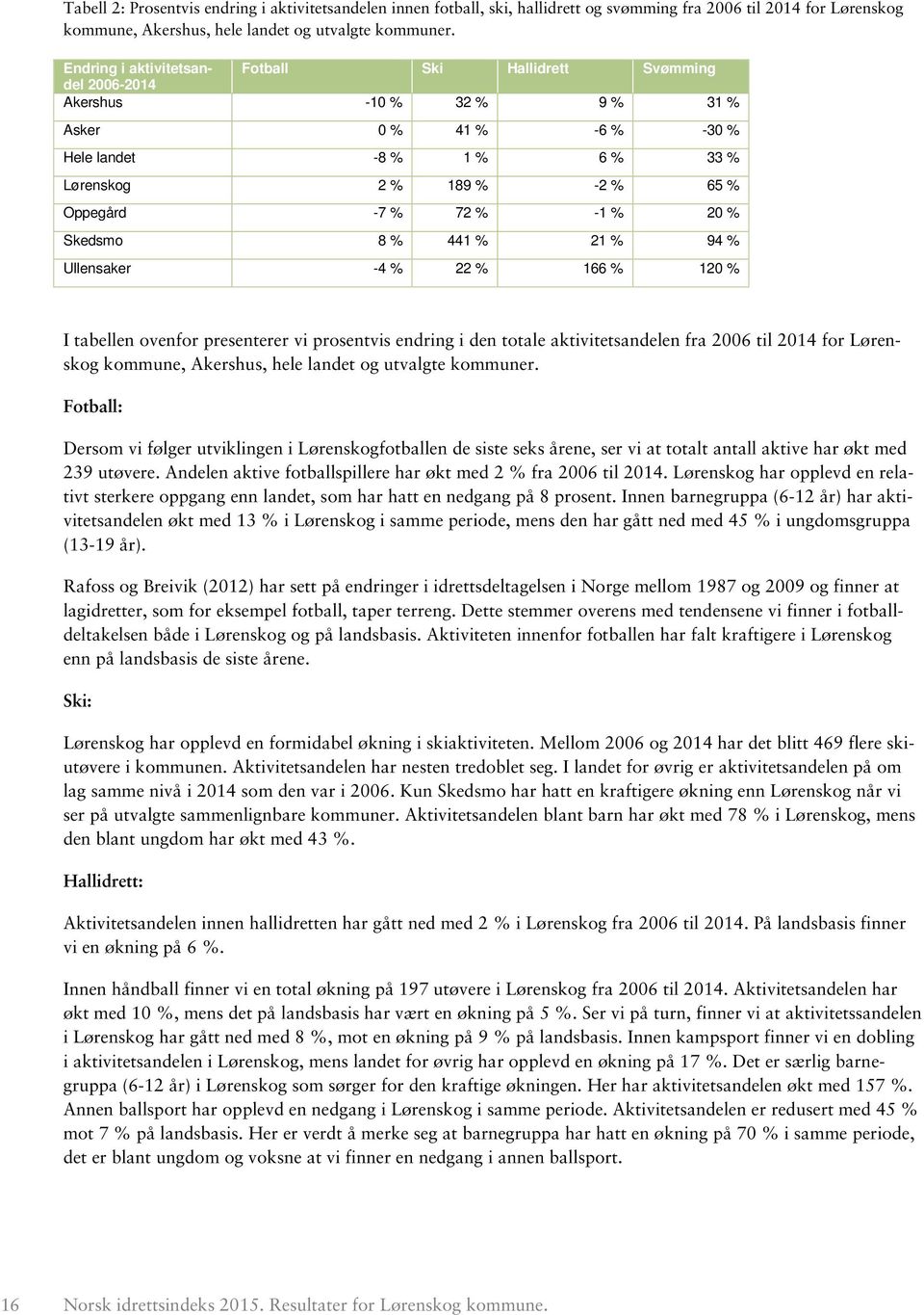 % -1 % 20 % Skedsmo 8 % 441 % 21 % 94 % Ullensaker -4 % 22 % 166 % 120 % I tabellen ovenfor presenterer vi prosentvis endring i den totale aktivitetsandelen fra 2006 til 2014 for Lørenskog kommune,