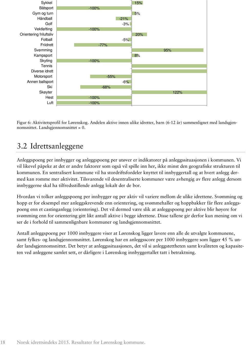 Andelen aktive innen ulike idretter, barn (6-12 år) sammenlignet med landsgjennomsnittet. Landsgjennomsnittet = 0. 3.