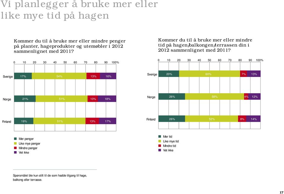 0 10 20 30 40 50 60 70 80 90 100% 0 10 20 30 40 50 60 70 80 90 100% Sverige 17% 54% 13% 16% Sverige 20% 60% 7% 13% Norge 21% 51% 10% 18% Norge 26% 58% 4% 12%