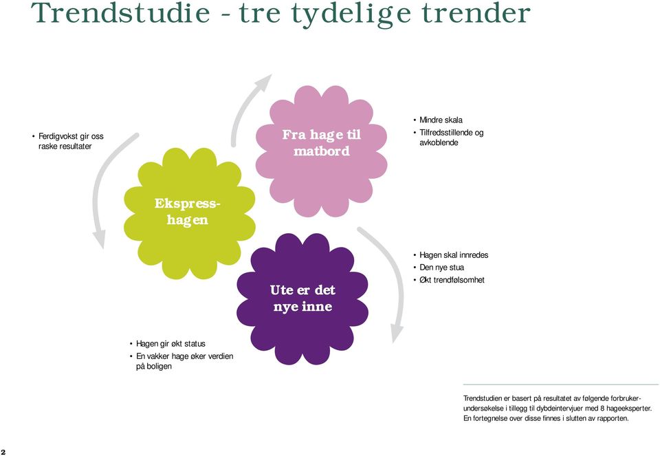 trendfølsomhet Hagen gir økt status En vakker hage øker verdien på boligen Trendstudien er basert på resultatet av