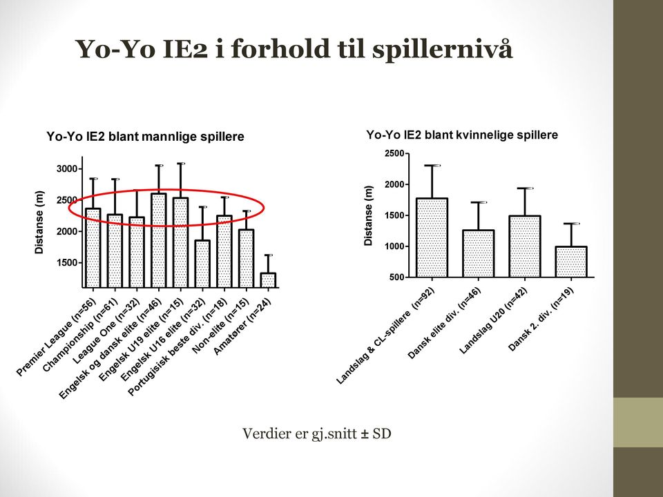 elite (n=15) Engelsk U16 elite (n=32) Portugisisk beste div.