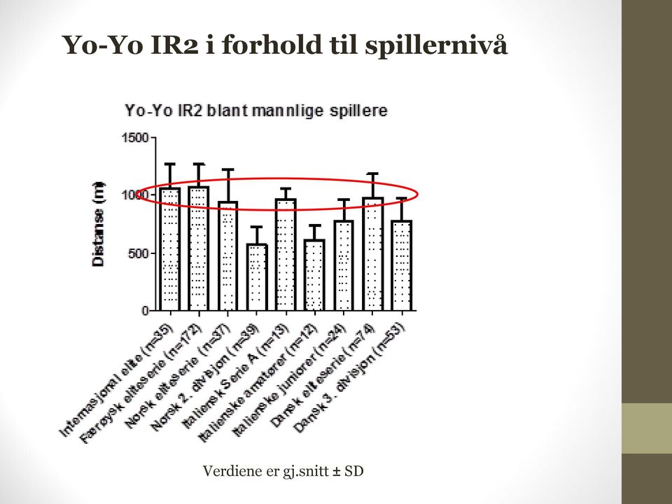 spillernivå