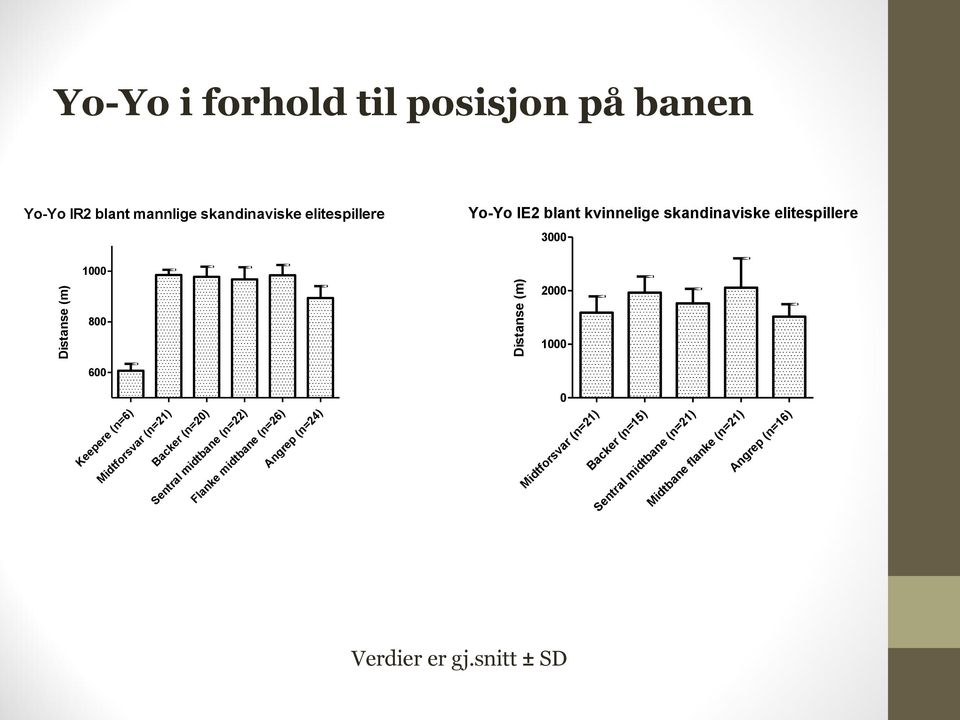 (n=6) Midtforsvar (n=21) Backer (n=20) Sentral midtbane (n=22) Flanke midtbane (n=26) Angrep (n=24)