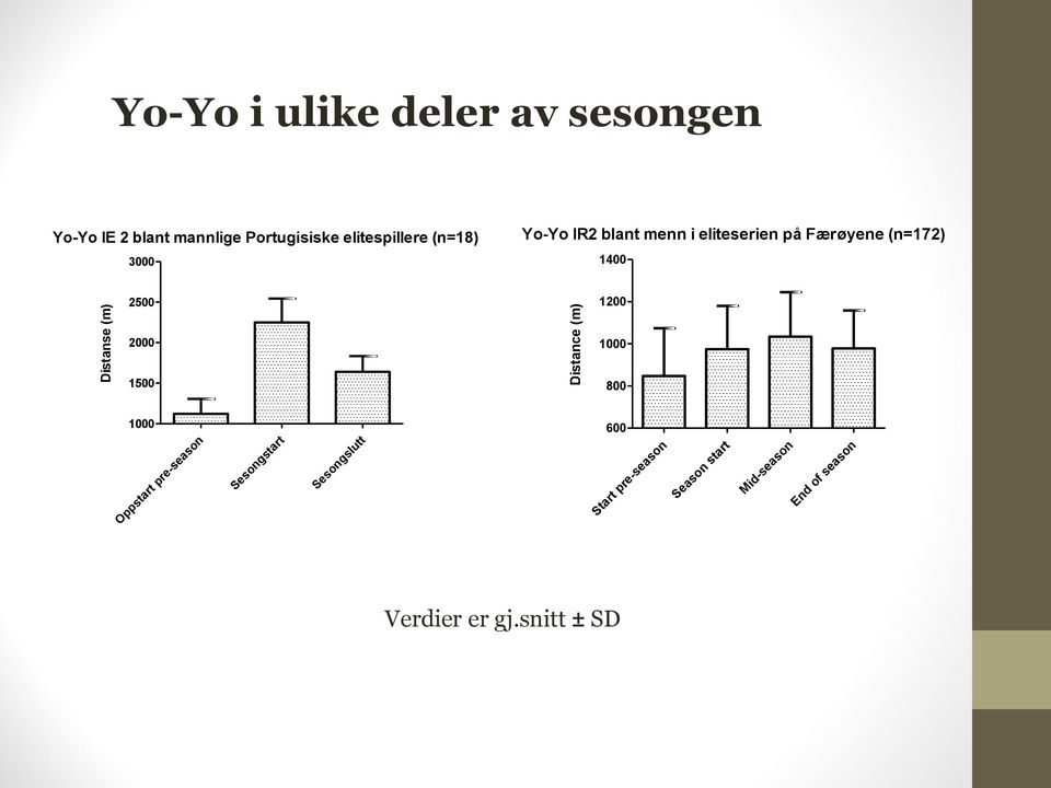 2500 2000 1500 Distance (m) 1200 1000 800 1000 Oppstart pre-season Sesongstart