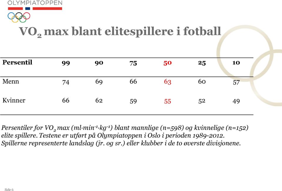 og kvinnelige (n=152) elite spillere.