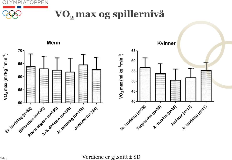 landslag (n=118) Juniorer (n=234) VO 2 max (ml. kg -1. min -1 ) 60 55 50 45 40 Sr.