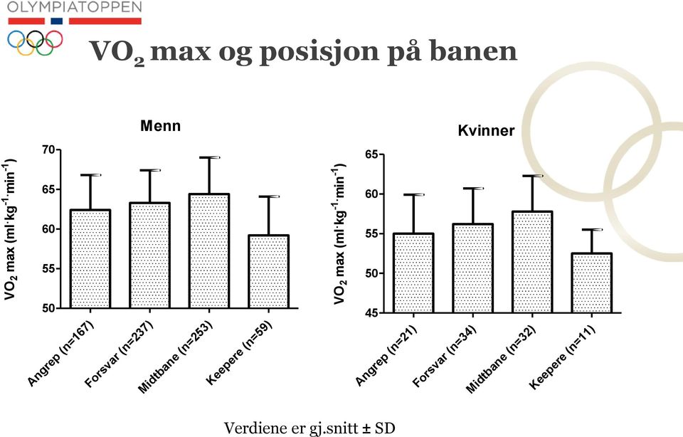 Keepere (n=59) VO 2 max (ml. kg -1.