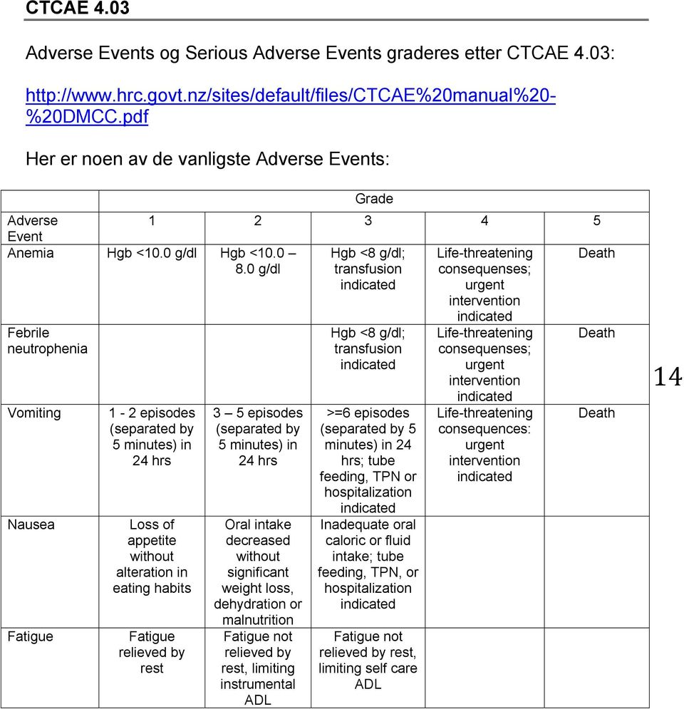 0 g/dl Hgb 8 g/dl; transfusion indicated Life-threatening consequenses; urgent intervention Death Febrile neutrophenia Vomiting Nausea Fatigue 1-2 episodes (separated by 5 minutes) in 24 hrs Loss of