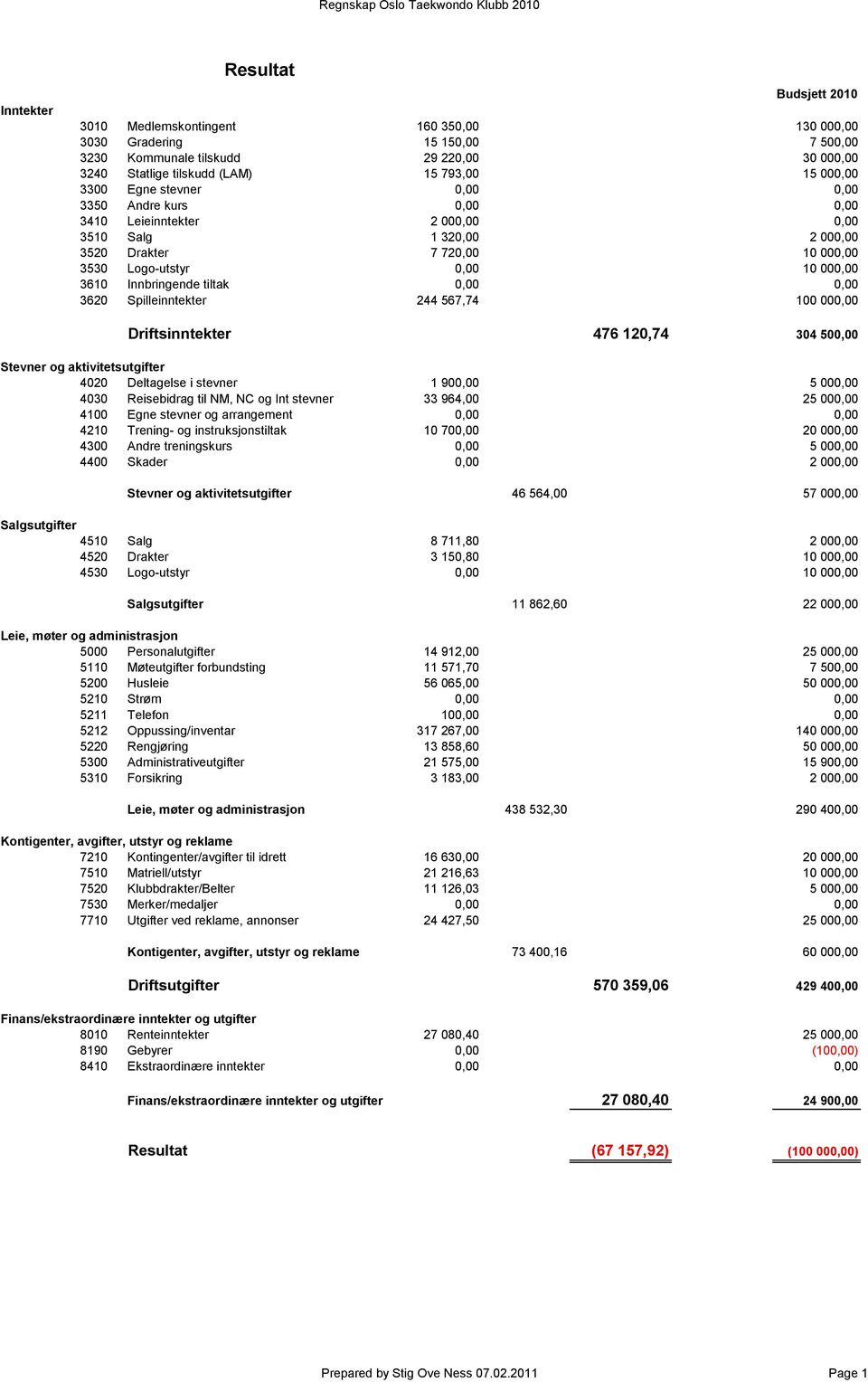 Logo-utstyr 0,00 10 000,00 3610 Innbringende tiltak 0,00 0,00 3620 Spilleinntekter 244 567,74 100 000,00 Driftsinntekter 476 120,74 304 500,00 Stevner og aktivitetsutgifter 4020 Deltagelse i stevner