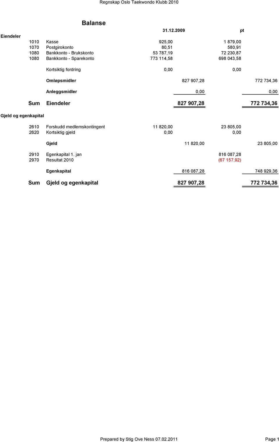 Gjeld og egenkapital Kortsiktig fordring 0,00 0,00 Omløpsmidler 827 907,28 772 734,36 Anleggsmidler 0,00 0,00 Sum Eiendeler 827 907,28 772 734,36 2610 Forskudd