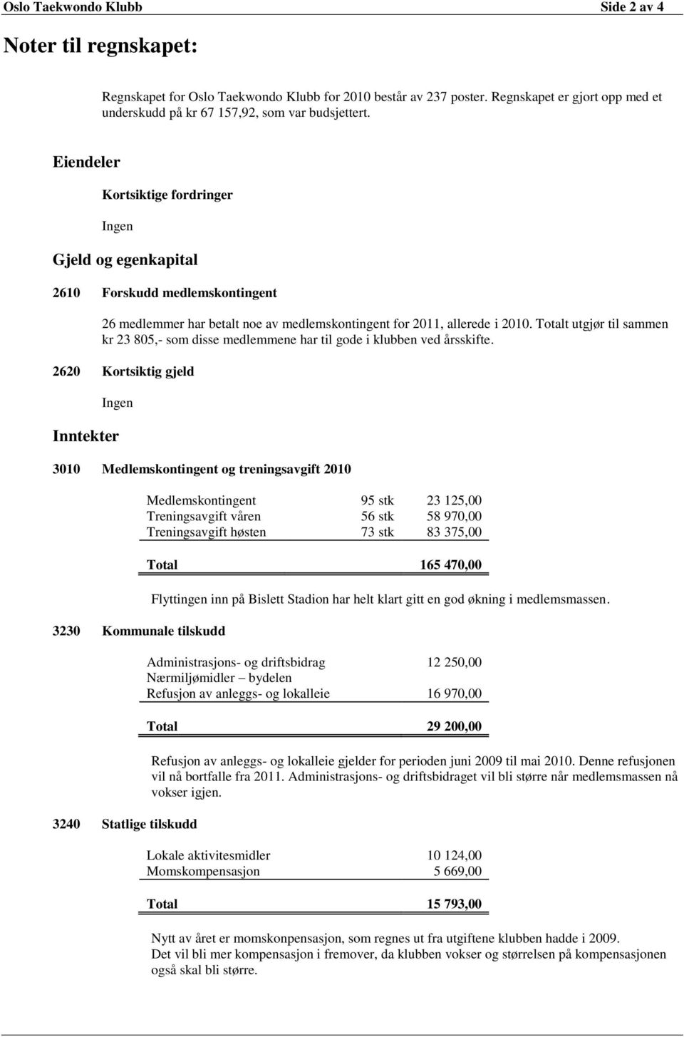 Eiendeler Kortsiktige fordringer Ingen Gjeld og egenkapital 2610 Forskudd medlemskontingent 26 medlemmer har betalt noe av medlemskontingent for 2011, allerede i 2010.