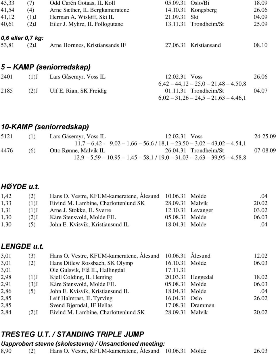 31 Voss 26.06 6,42 44,12 25,0 21,48 4.50,8 2185 (2)J Ulf E. Rian, SK Freidig 01.11.31 Trondheim/St 04.07 6,02 31,26 24,5 21,63 4.46,1 10-KAMP (seniorredskap) 5121 (1) Lars Gåsemyr, Voss IL 12.02.31 Voss 24-25.