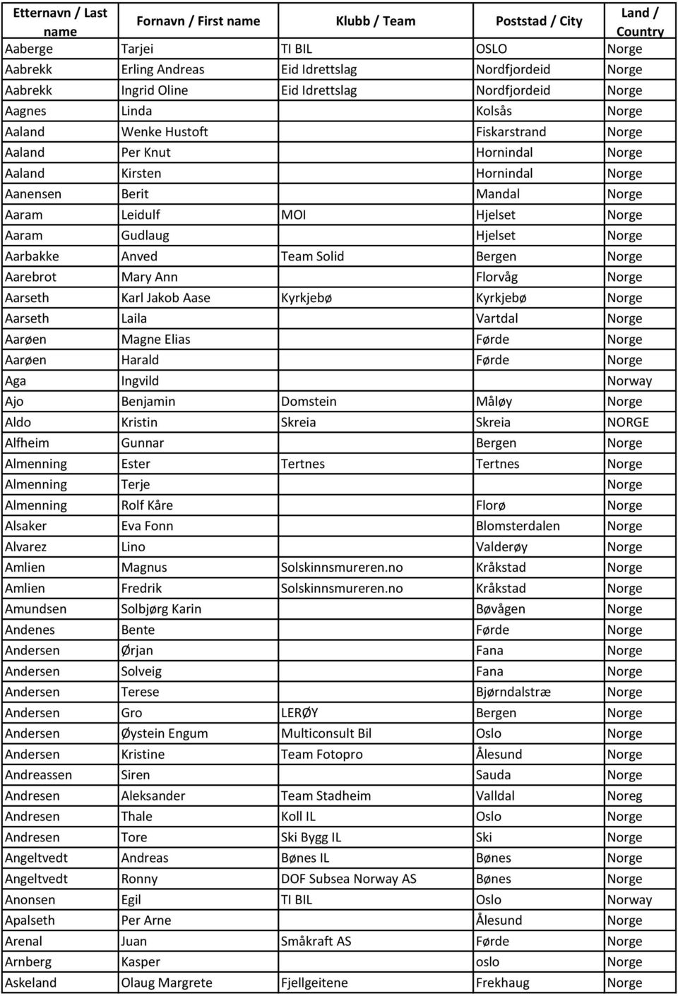 Leidulf MOI Hjelset Norge Aaram Gudlaug Hjelset Norge Aarbakke Anved Team Solid Bergen Norge Aarebrot Mary Ann Florvåg Norge Aarseth Karl Jakob Aase Kyrkjebø Kyrkjebø Norge Aarseth Laila Vartdal