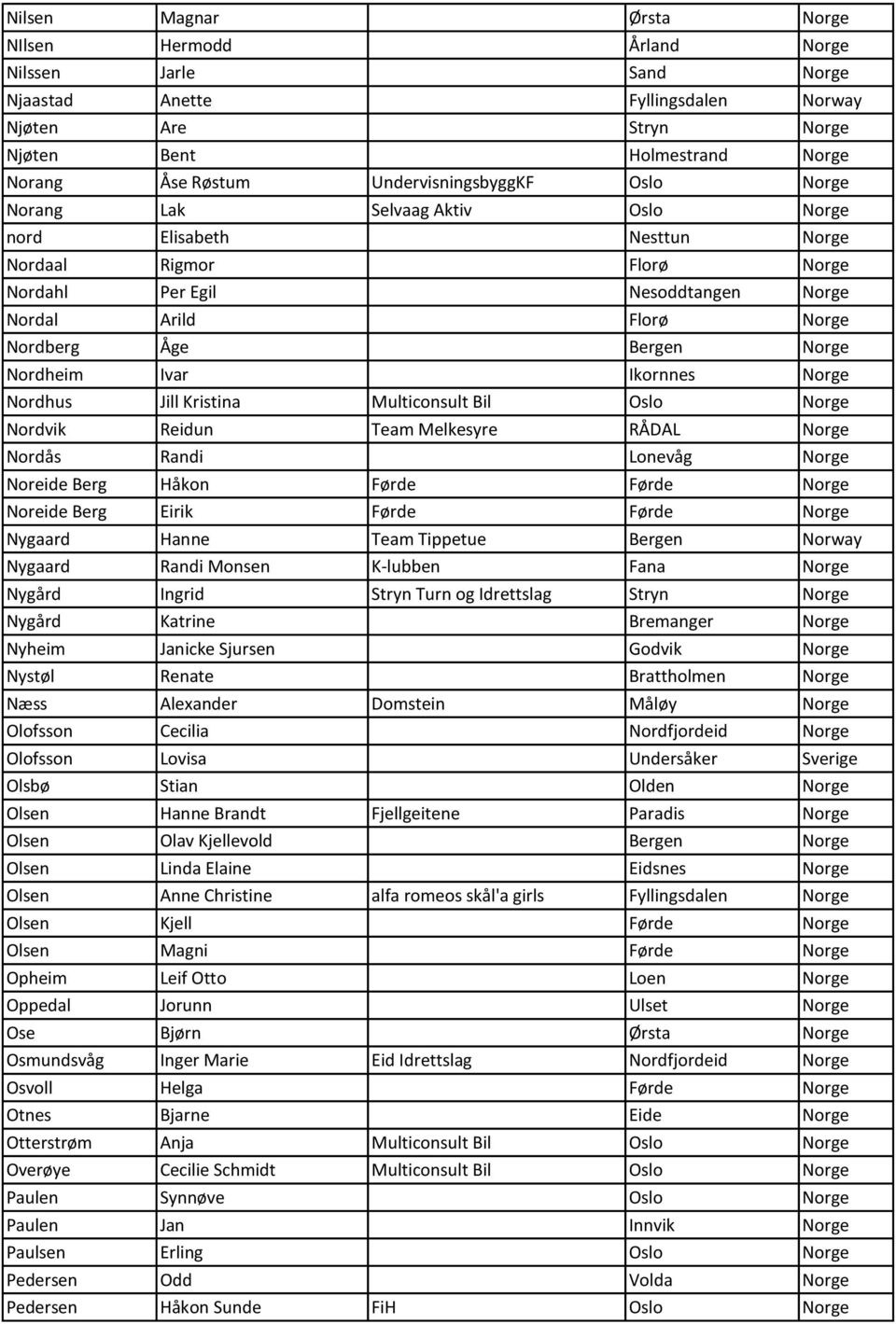 Bergen Norge Nordheim Ivar Ikornnes Norge Nordhus Jill Kristina Multiconsult Bil Oslo Norge Nordvik Reidun Team Melkesyre RÅDAL Norge Nordås Randi Lonevåg Norge Noreide Berg Håkon Førde Førde Norge
