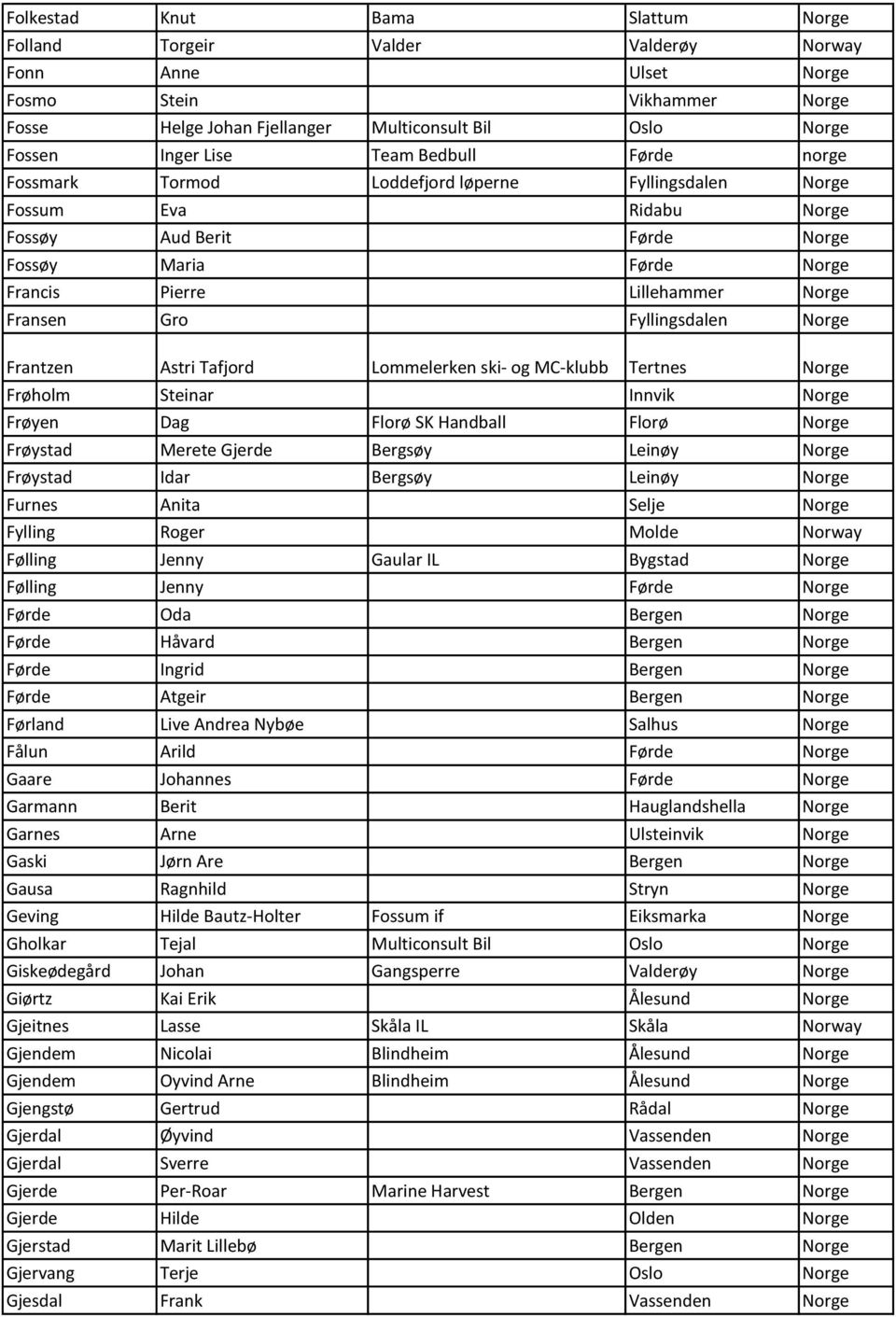 Gro Fyllingsdalen Norge Frantzen Astri Tafjord Lommelerken ski- og MC-klubb Tertnes Norge Frøholm Steinar Innvik Norge Frøyen Dag Florø SK Handball Florø Norge Frøystad Merete Gjerde Bergsøy Leinøy