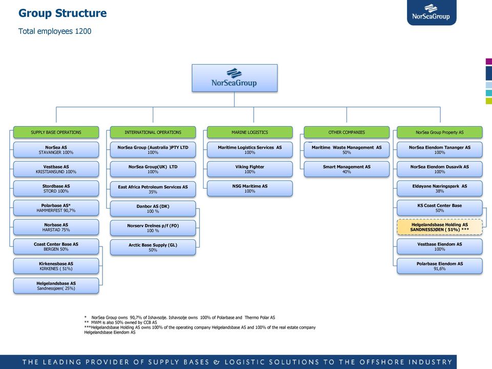 Management AS 40% NorSea Eiendom Dusavik AS 100% Stordbase AS STORD 100% East Africa Petroleum Services AS 35% NSG Maritime AS 100% Eldøyane Næringspark AS 38% Polarbase AS* HAMMERFEST 90,7% Danbor