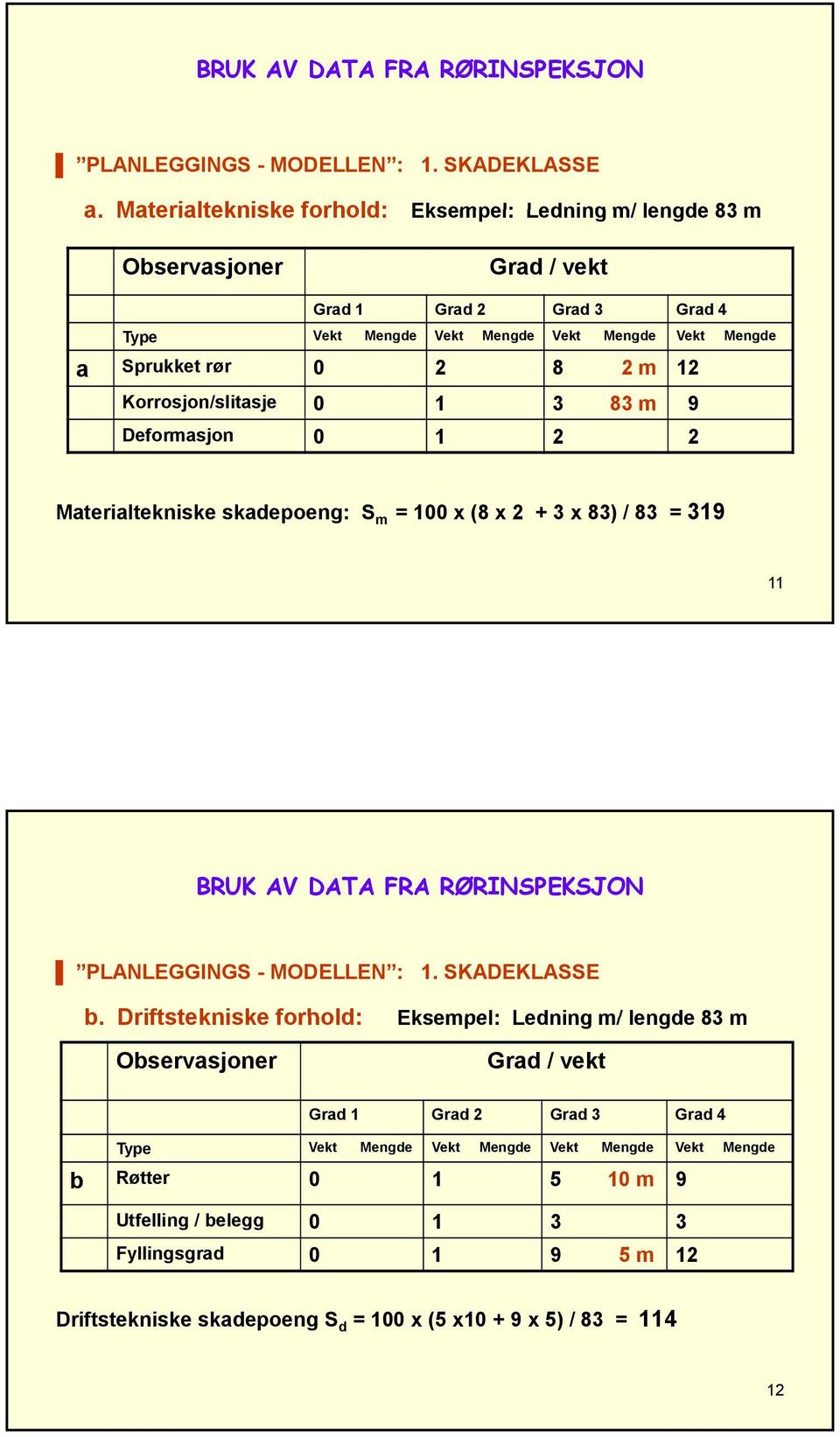 rør 0 2 8 2 m 12 Korrosjon/slitasje 0 1 3 83 m 9 Deformasjon 0 1 2 2 Materialtekniske skadepoeng: S m = 100 x (8 x 2 + 3 x 83) / 83 = 319 11 PLANLEGGINGS - MODELLEN : 1.