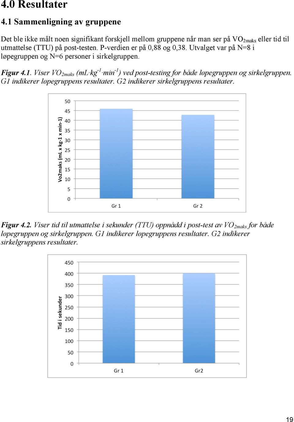 P-verdien er på 0,88 og 0,38. Utvalget var på N=8 i løpegruppen og N=6 personer i sirkelgruppen. Figur 4.1.