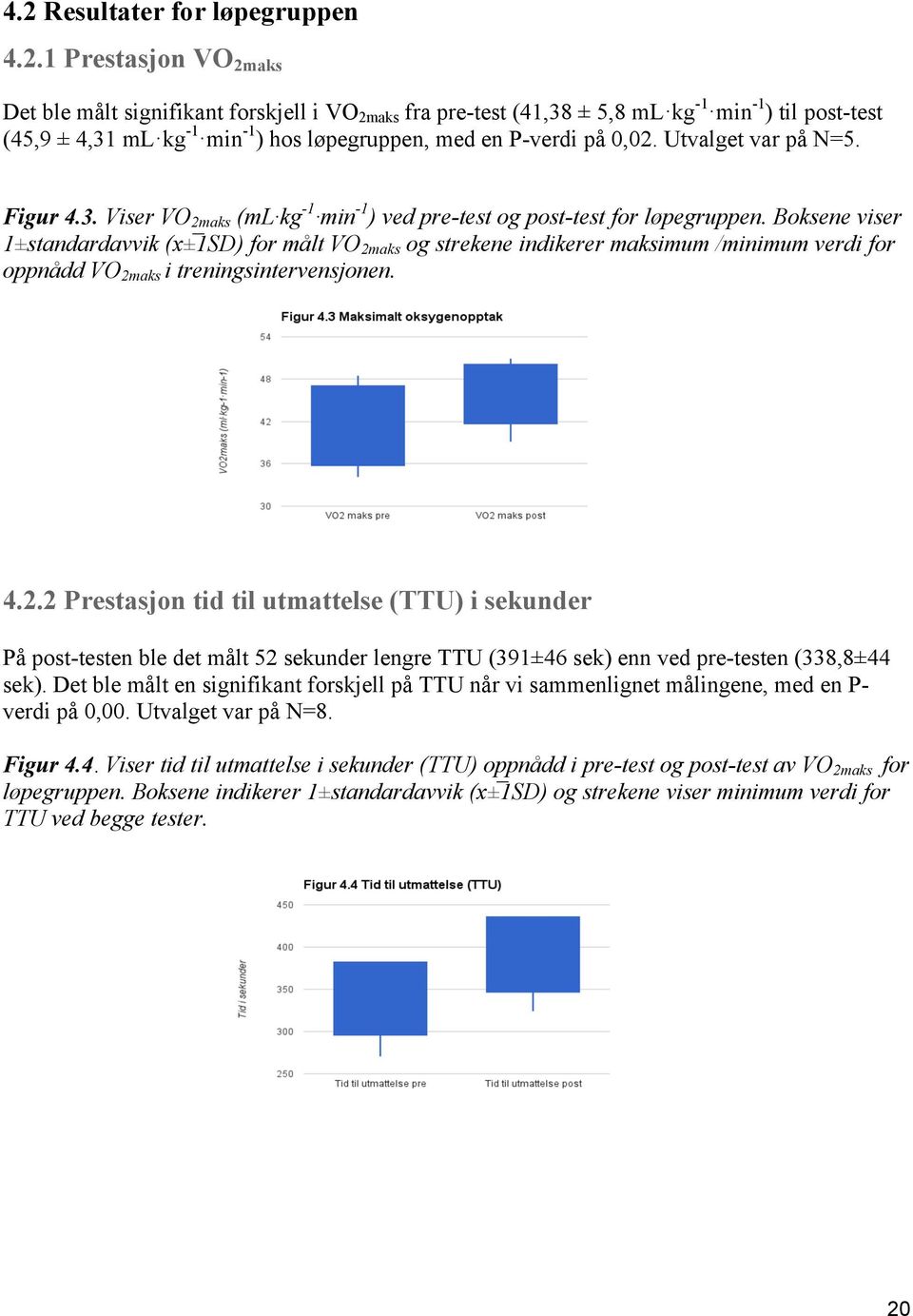 Boksene viser 1±standardavvik (x± 1SD) for målt VO 2maks og strekene indikerer maksimum /minimum verdi for oppnådd VO 2maks i treningsintervensjonen. 4.2.2 Prestasjon tid til utmattelse (TTU) i sekunder På post-testen ble det målt 52 sekunder lengre TTU (391±46 sek) enn ved pre-testen (338,8±44 sek).