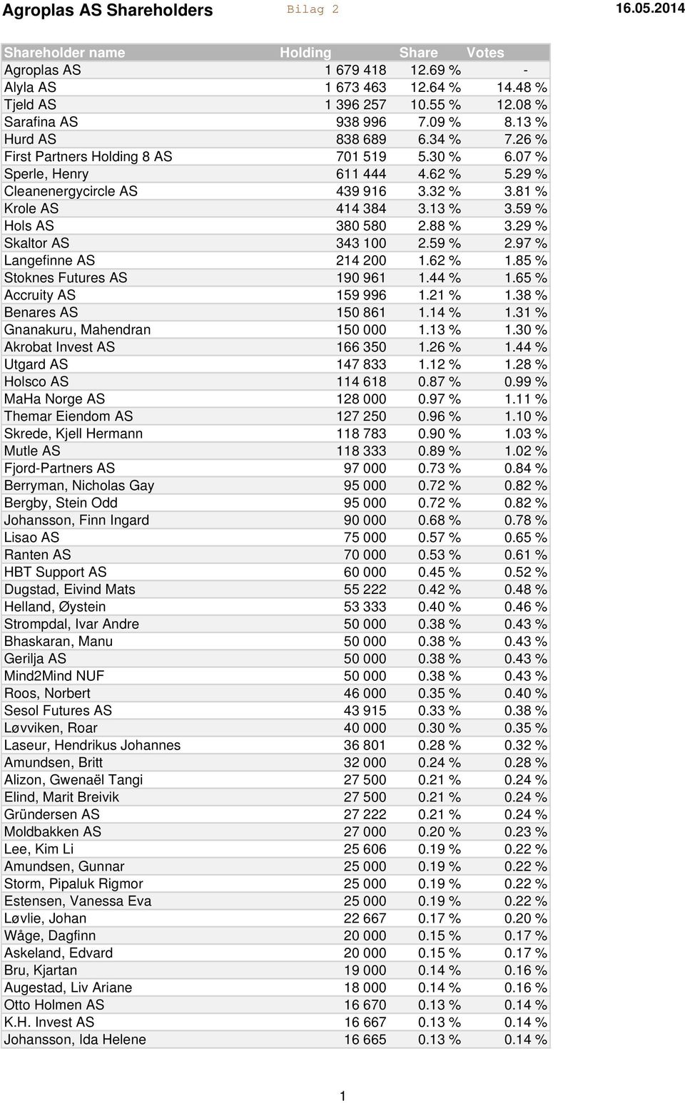 59 % Hols AS 380 580 2.88 % 3.29 % Skaltor AS 343 100 2.59 % 2.97 % Langefinne AS 214 200 1.62 % 1.85 % Stoknes Futures AS 190 961 1.44 % 1.65 % Accruity AS 159 996 1.21 % 1.38 % Benares AS 150 861 1.