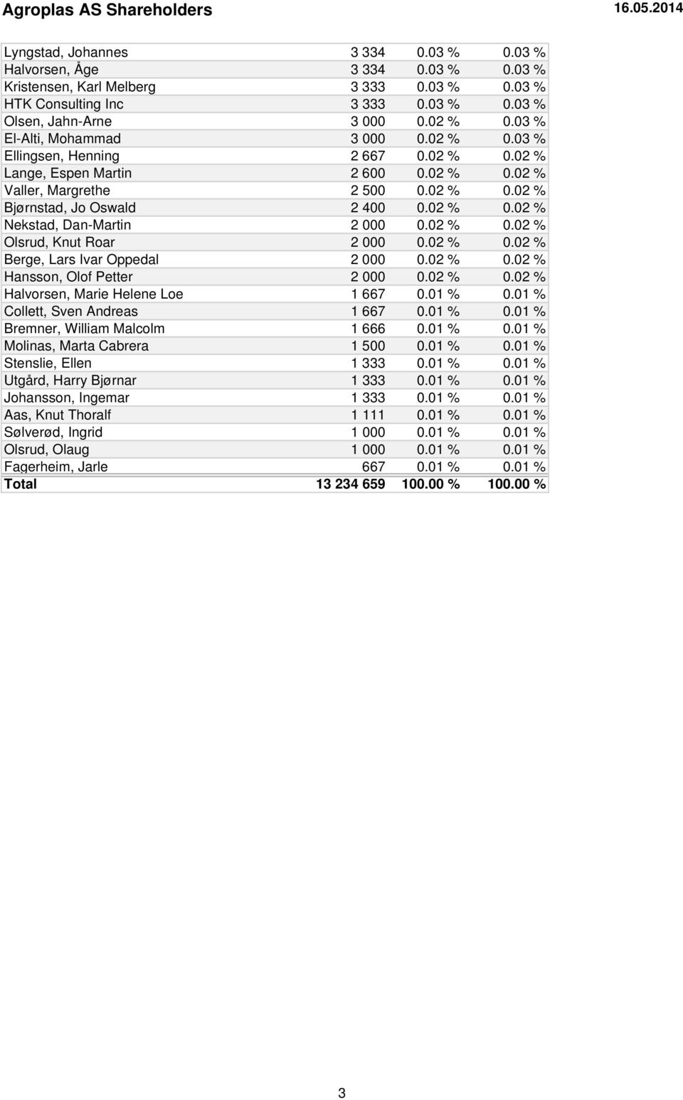 02 % 0.02 % Nekstad, Dan-Martin 2 000 0.02 % 0.02 % Olsrud, Knut Roar 2 000 0.02 % 0.02 % Berge, Lars Ivar Oppedal 2 000 0.02 % 0.02 % Hansson, Olof Petter 2 000 0.02 % 0.02 % Halvorsen, Marie Helene Loe 1 667 0.