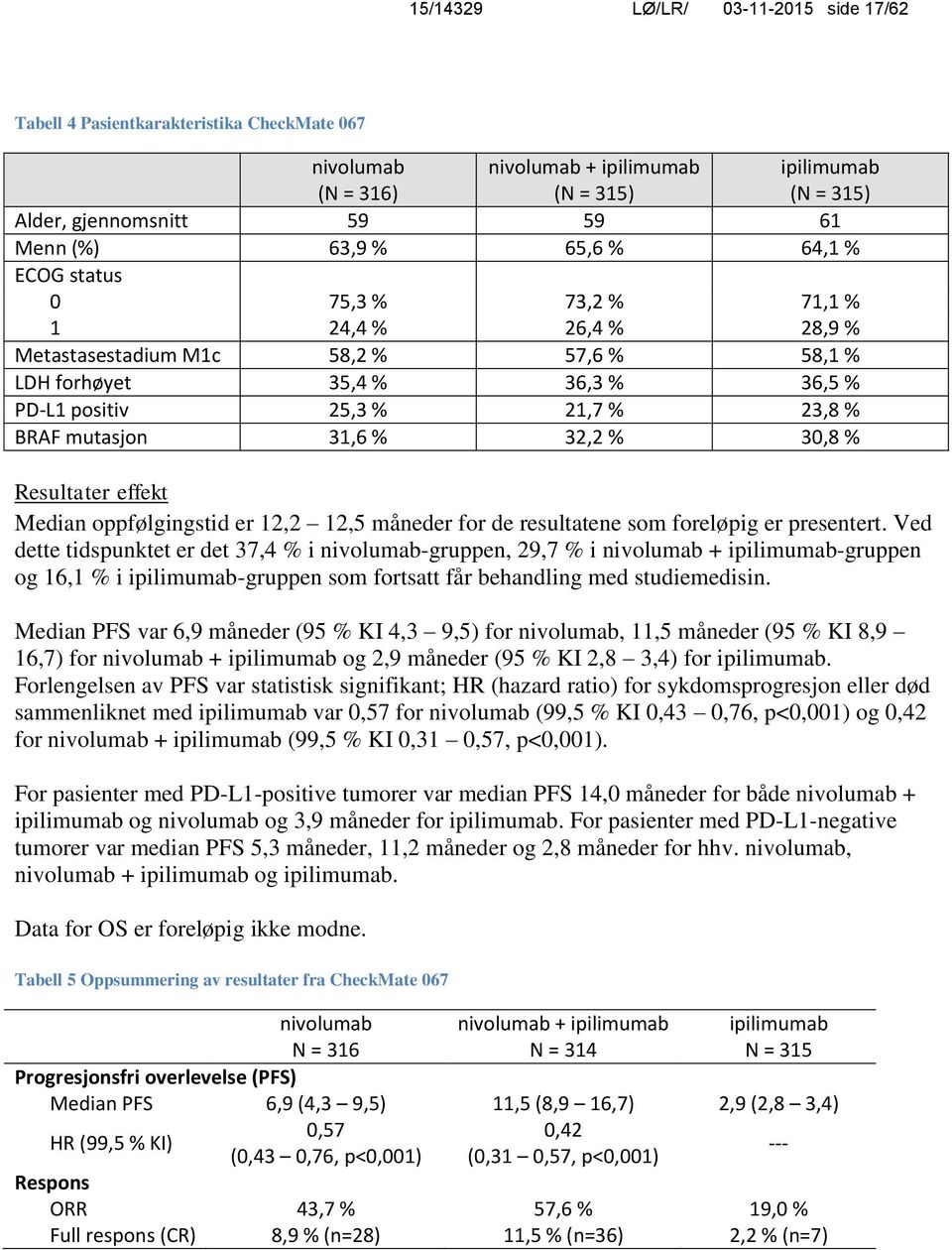 31,6 % 32,2 % 30,8 % Resultater effekt Median oppfølgingstid er 12,2 12,5 måneder for de resultatene som foreløpig er presentert.