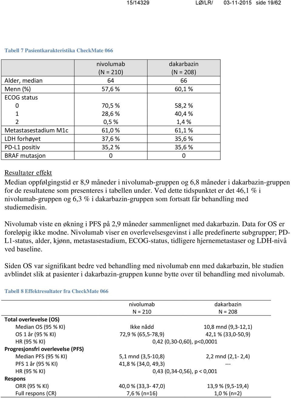 nivolumab-gruppen og 6,8 måneder i dakarbazin-gruppen for de resultatene som presenteres i tabellen under.