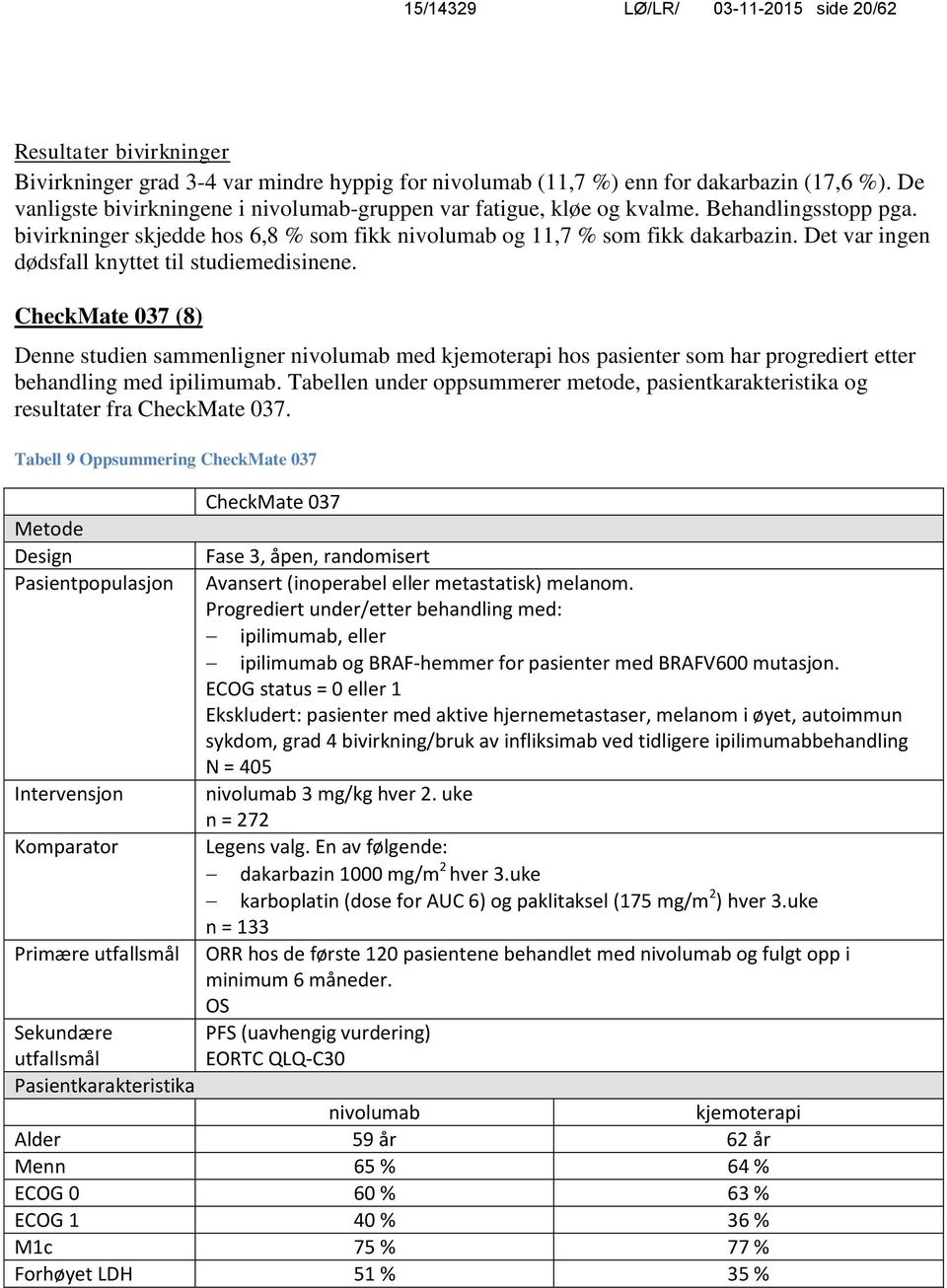 Det var ingen dødsfall knyttet til studiemedisinene. CheckMate 037 (8) Denne studien sammenligner nivolumab med kjemoterapi hos pasienter som har progrediert etter behandling med ipilimumab.